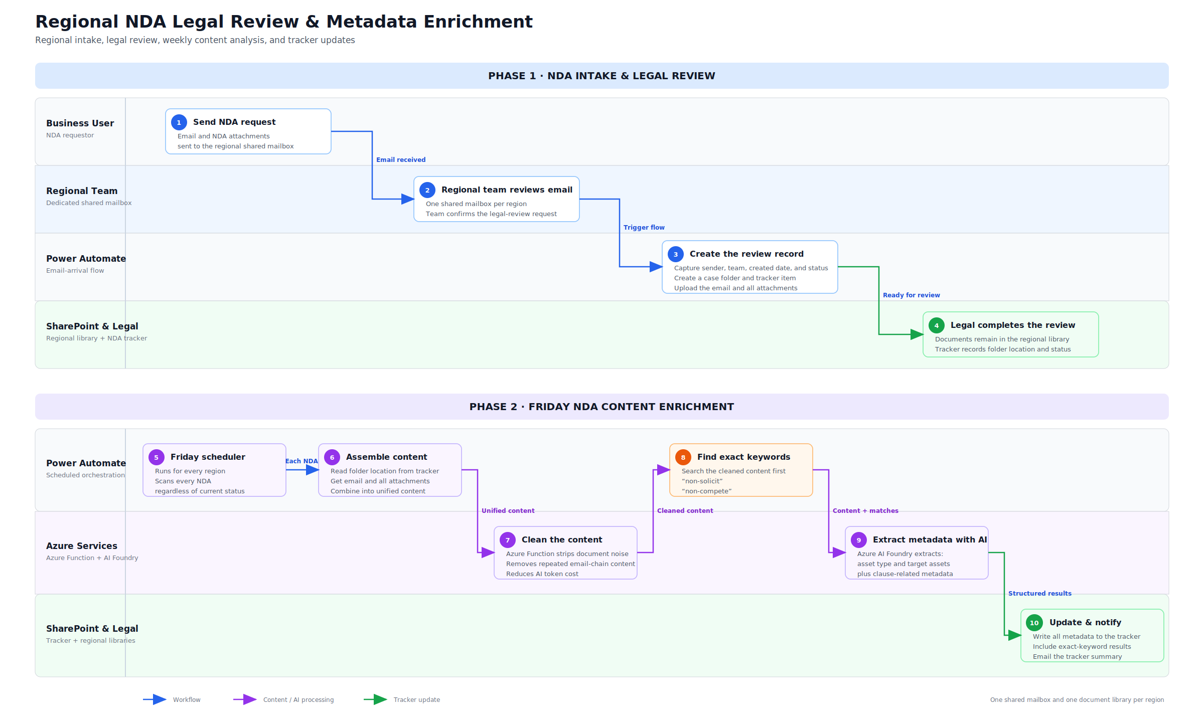 NDA legal review and metadata enrichment workflow