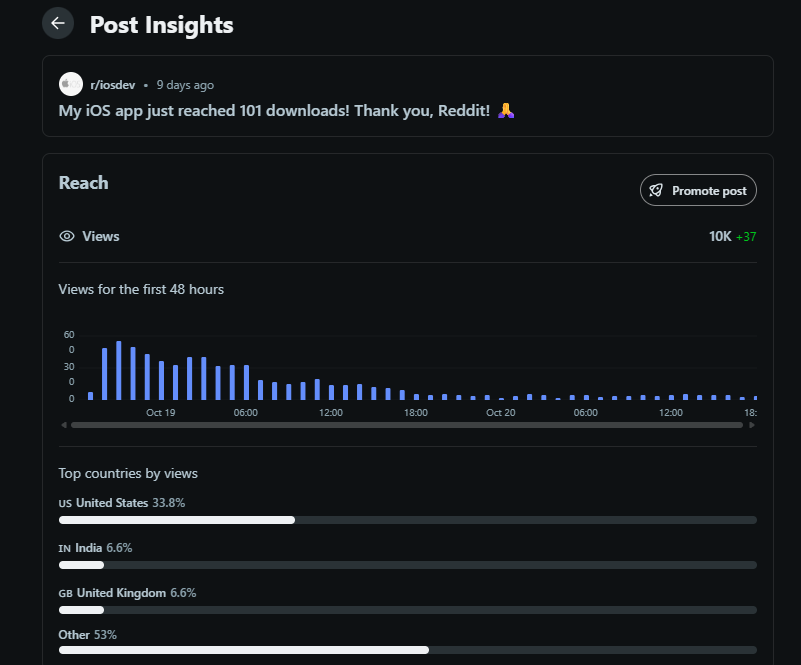 Reddit post about My Krishna reaching 101 downloads