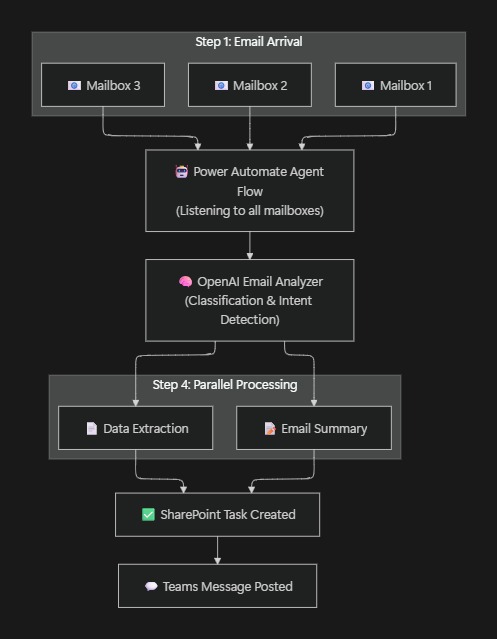 Shared-mailbox AI task manager workflow