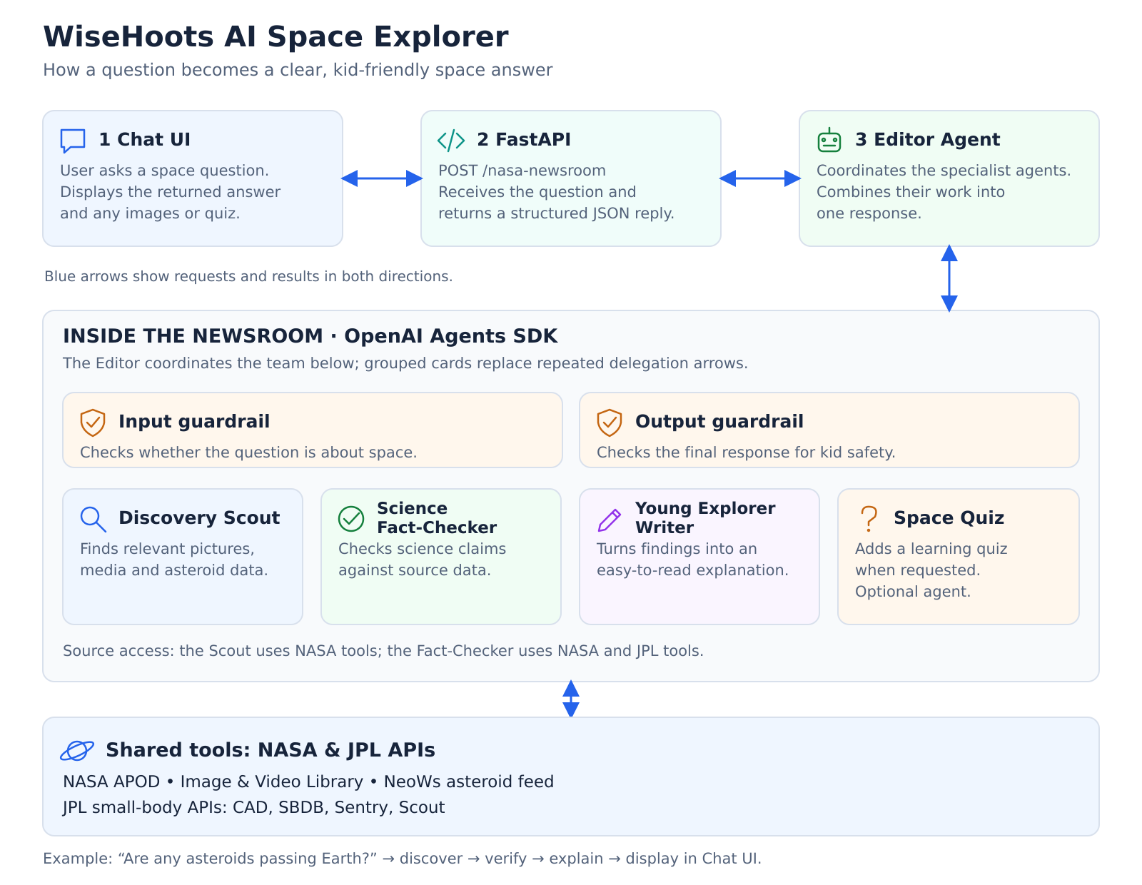 WiseHoots Space Explorer architecture